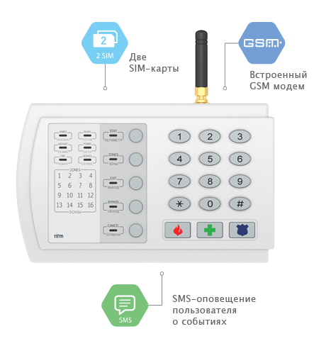 РИТМ РИТМ Контакт GSM-9N с внешней GSM антенной